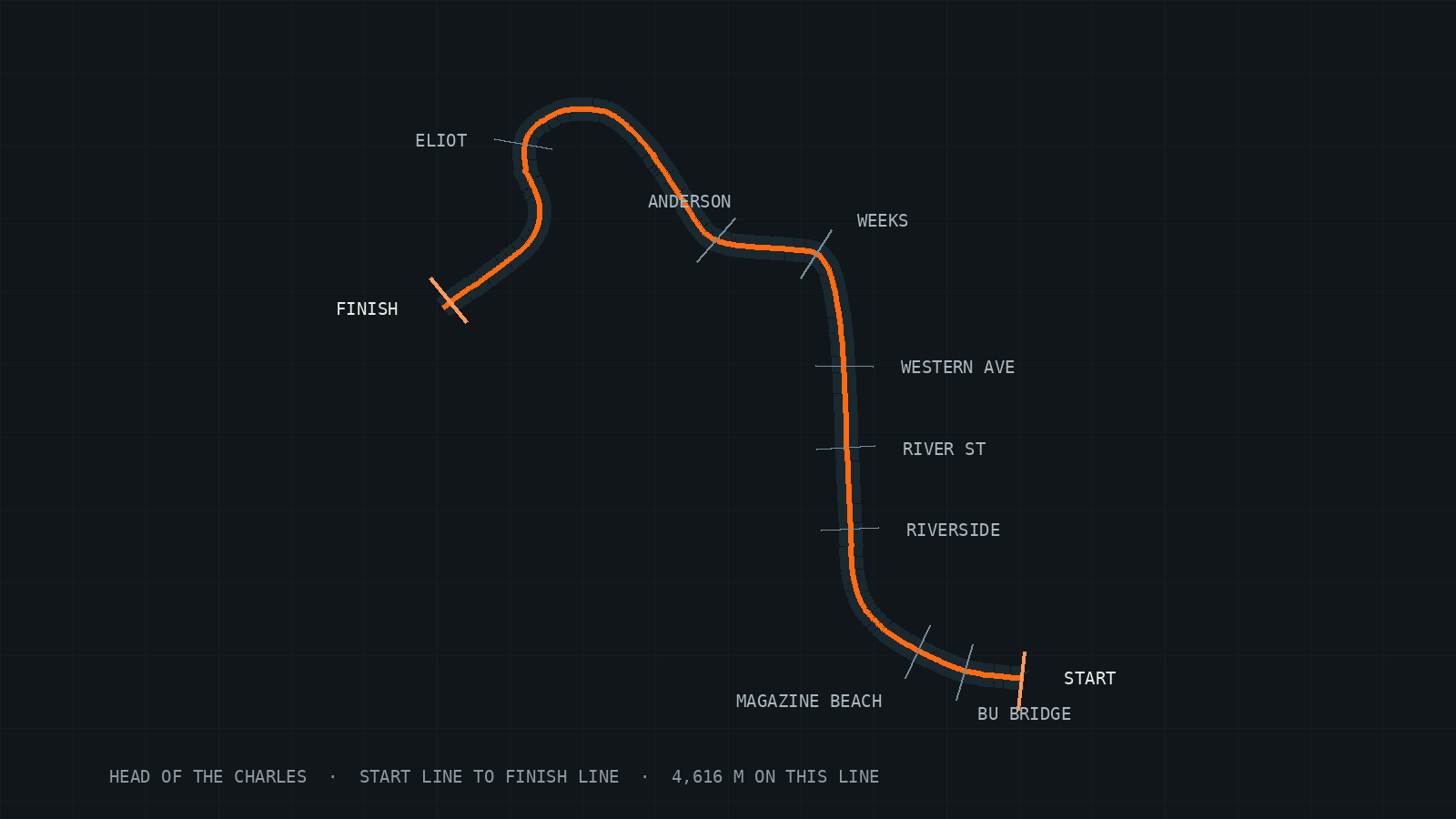 The Head of the Charles course drawn from a real GPS track, start line to finish line, every bridge marked